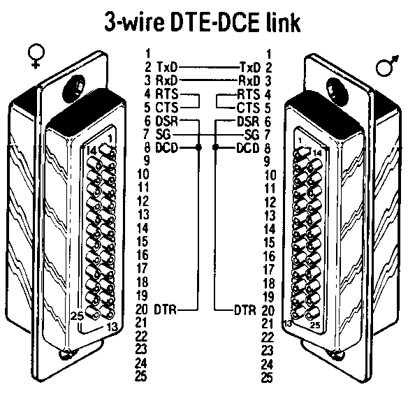 3-Wire DTE to DCE